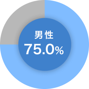 男性は75.0％の方が婚姻歴を気にしない