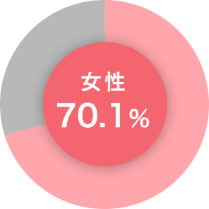 女性は70.1％の方が婚姻歴をきにしない