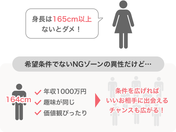 条件を絞り過ぎて見落としているかも。希望条件でないNGゾーンの異性だけど…条件を広げればいいお相手に出会えるチャンスも広がる!