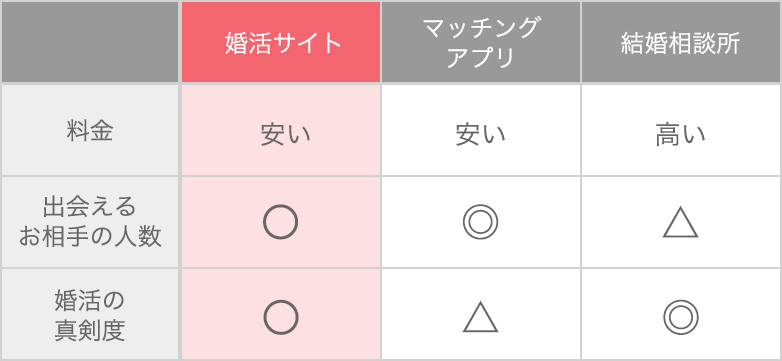 各サービスの特徴