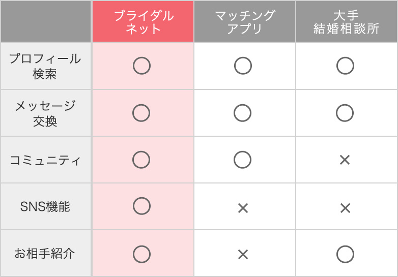 サービス・機能比較表