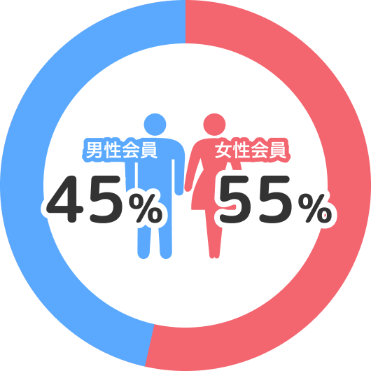 男性会員45%、女性会員55%