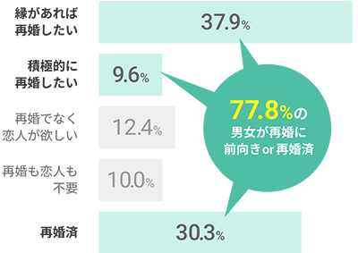 77.8%の男女が再婚に前向きまたは再婚済み