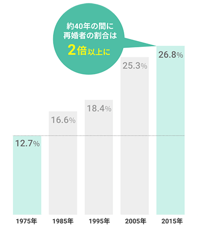 約40年の間に再婚者の割合は2倍以上に