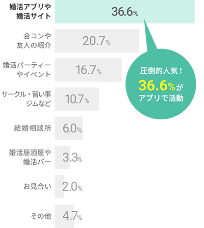 圧倒的人気!36.6%のバツイチ男女が婚活アプリで再婚活している