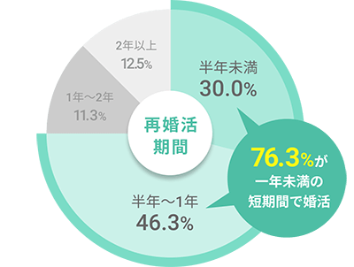 76.3%が一年未満の短期間で婚活