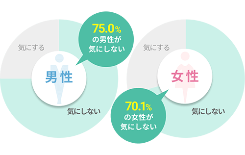 73.0%の男女が離婚歴の有無をお相手選びの基準にしていない!